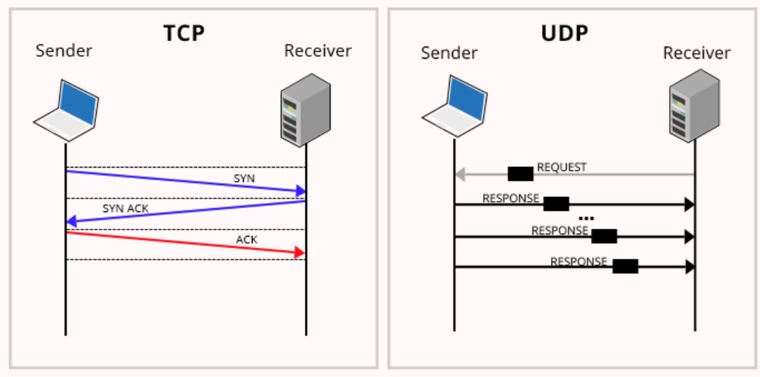 Tcp ip udp. Протоколы TCP И udp. Протокол udp схема. TCP IP vs udp.